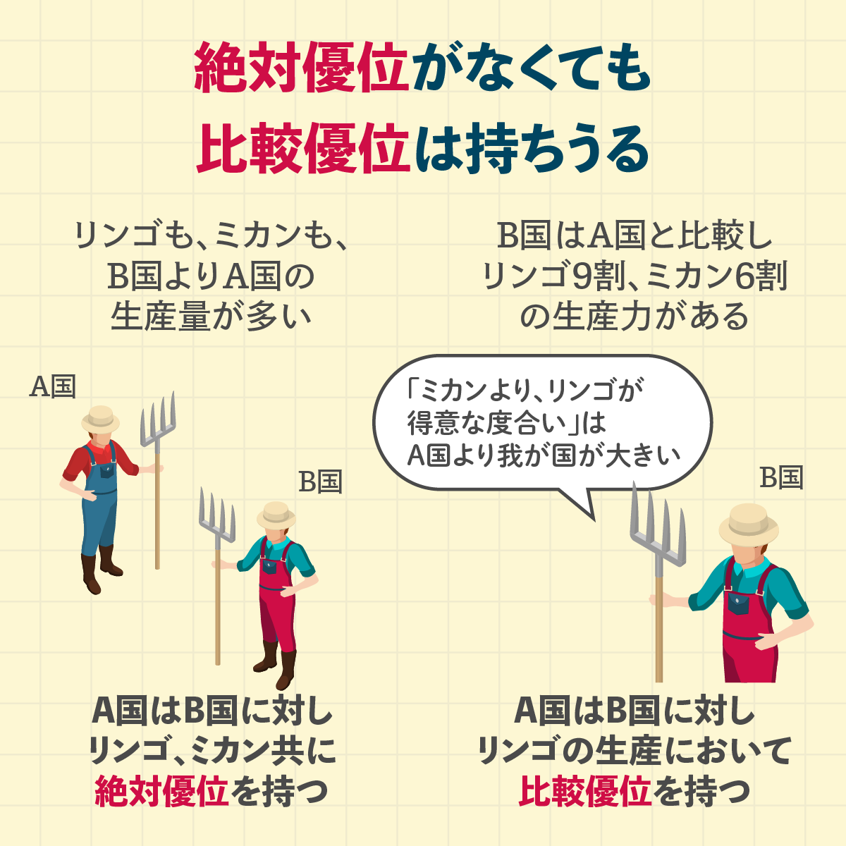 自由貿易は有益か？ リカードの「比較優位」を例を交えわかりやすく | ソルバ！