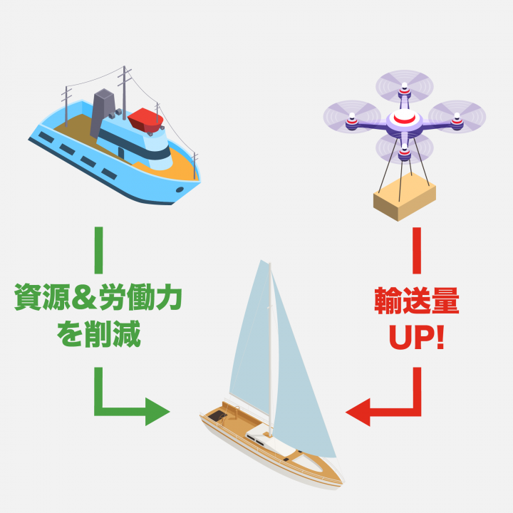 帆船型ドローンで海上輸送の諸問題に対応